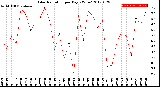 Milwaukee Weather Solar Radiation<br>per Day KW/m2