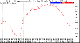 Milwaukee Weather Outdoor Temperature<br>vs Wind Chill<br>per Minute<br>(24 Hours)