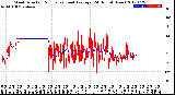 Milwaukee Weather Wind Direction<br>Normalized and Average<br>(24 Hours) (New)