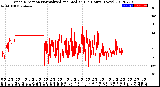 Milwaukee Weather Wind Direction<br>Normalized and Median<br>(24 Hours) (New)