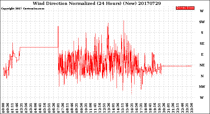 Milwaukee Weather Wind Direction<br>Normalized<br>(24 Hours) (New)