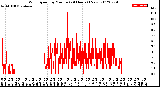 Milwaukee Weather Wind Speed<br>by Minute<br>(24 Hours) (New)