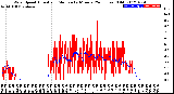 Milwaukee Weather Wind Speed<br>Actual and Median<br>by Minute<br>(24 Hours) (Old)