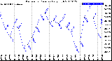 Milwaukee Weather Barometric Pressure<br>Daily High