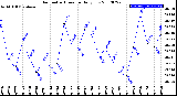 Milwaukee Weather Barometric Pressure<br>Daily Low