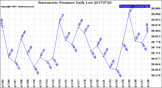 Milwaukee Weather Barometric Pressure<br>Daily Low