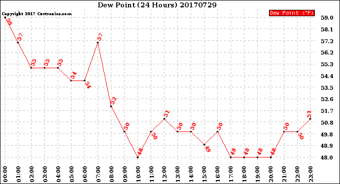 Milwaukee Weather Dew Point<br>(24 Hours)