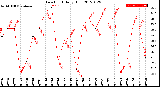 Milwaukee Weather Dew Point<br>Daily High