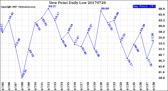 Milwaukee Weather Dew Point<br>Daily Low