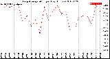 Milwaukee Weather Evapotranspiration<br>per Day (Inches)