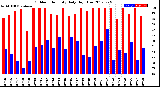 Milwaukee Weather Outdoor Humidity<br>Daily High/Low