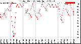 Milwaukee Weather Outdoor Humidity<br>Daily High