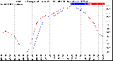 Milwaukee Weather Outdoor Temperature<br>vs Wind Chill<br>(24 Hours)