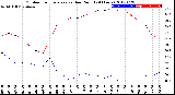 Milwaukee Weather Outdoor Temperature<br>vs Dew Point<br>(24 Hours)