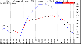 Milwaukee Weather Outdoor Temperature<br>vs THSW Index<br>per Hour<br>(24 Hours)