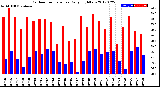 Milwaukee Weather Outdoor Temperature<br>Daily High/Low