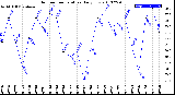 Milwaukee Weather Outdoor Temperature<br>Daily Low