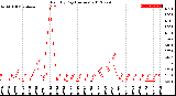 Milwaukee Weather Rain<br>By Day<br>(Inches)