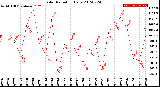 Milwaukee Weather Solar Radiation<br>Daily