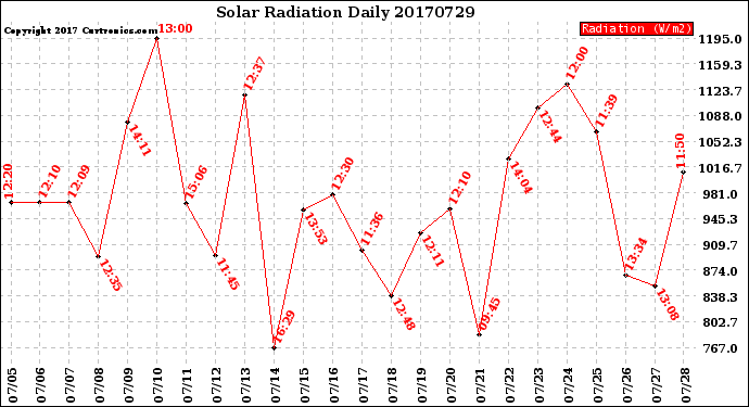 Milwaukee Weather Solar Radiation<br>Daily