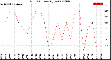 Milwaukee Weather Wind Direction<br>(By Day)