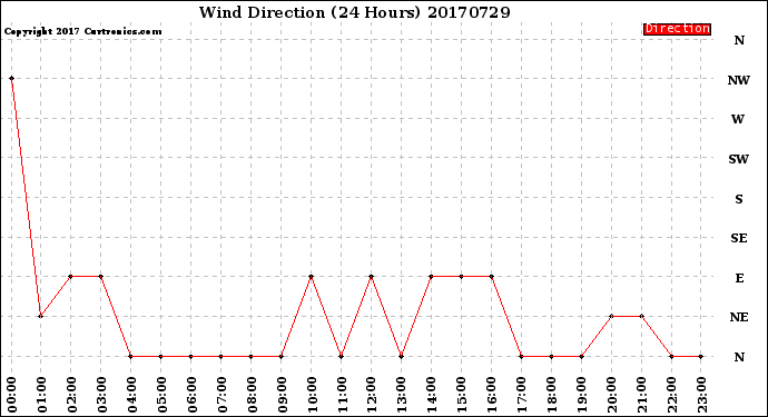 Milwaukee Weather Wind Direction<br>(24 Hours)