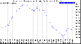 Milwaukee Weather Barometric Pressure<br>per Minute<br>(24 Hours)