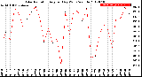 Milwaukee Weather Solar Radiation<br>Avg per Day W/m2/minute