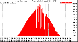 Milwaukee Weather Solar Radiation<br>per Minute<br>(24 Hours)