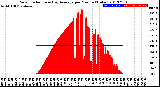 Milwaukee Weather Solar Radiation<br>& Day Average<br>per Minute<br>(Today)