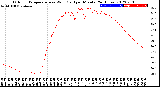 Milwaukee Weather Outdoor Temperature<br>vs Wind Chill<br>per Minute<br>(24 Hours)