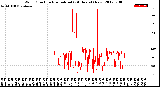 Milwaukee Weather Wind Direction<br>Normalized<br>(24 Hours) (New)