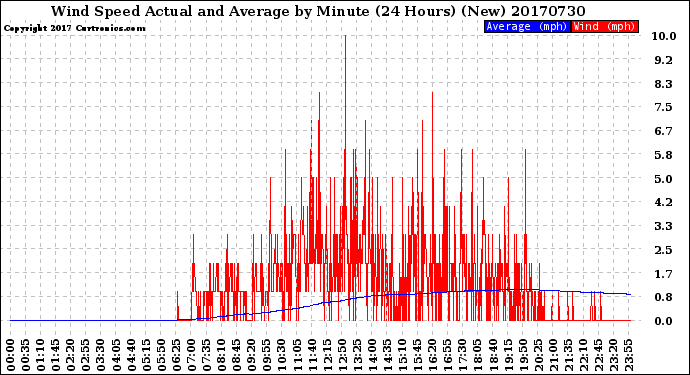 Milwaukee Weather Wind Speed<br>Actual and Average<br>by Minute<br>(24 Hours) (New)