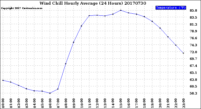 Milwaukee Weather Wind Chill<br>Hourly Average<br>(24 Hours)