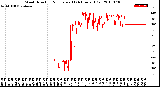 Milwaukee Weather Wind Direction<br>Normalized<br>(24 Hours) (Old)