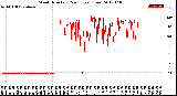 Milwaukee Weather Wind Direction<br>(24 Hours) (Raw)