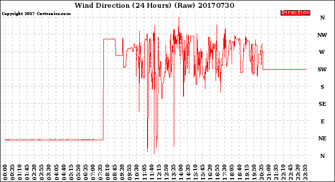 Milwaukee Weather Wind Direction<br>(24 Hours) (Raw)