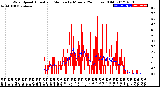 Milwaukee Weather Wind Speed<br>Actual and Median<br>by Minute<br>(24 Hours) (Old)