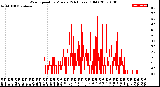 Milwaukee Weather Wind Speed<br>by Minute<br>(24 Hours) (Old)