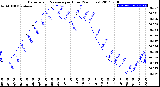 Milwaukee Weather Barometric Pressure<br>per Hour<br>(24 Hours)