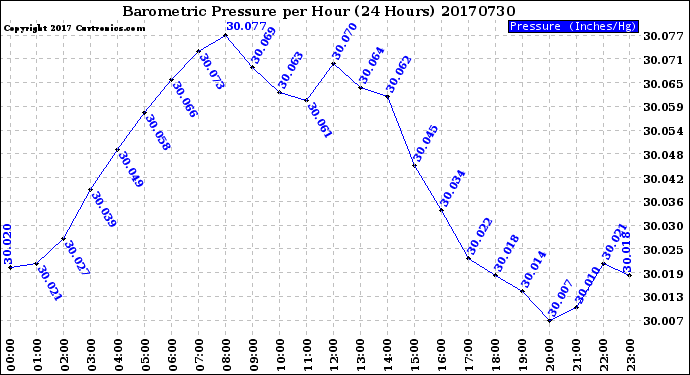 Milwaukee Weather Barometric Pressure<br>per Hour<br>(24 Hours)