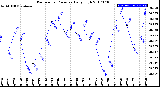 Milwaukee Weather Barometric Pressure<br>Daily High