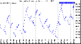 Milwaukee Weather Barometric Pressure<br>Daily Low