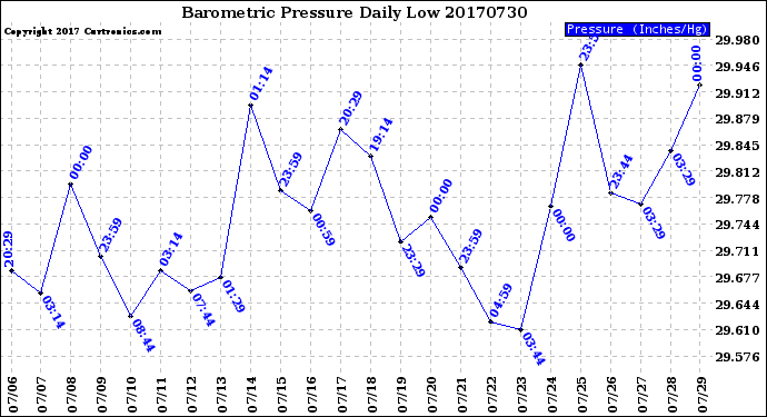 Milwaukee Weather Barometric Pressure<br>Daily Low