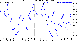 Milwaukee Weather Barometric Pressure<br>Monthly Low