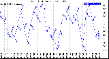 Milwaukee Weather Wind Chill<br>Daily Low