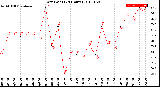 Milwaukee Weather Dew Point<br>(24 Hours)