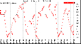 Milwaukee Weather Dew Point<br>Daily High