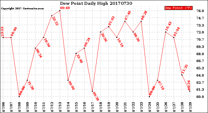 Milwaukee Weather Dew Point<br>Daily High