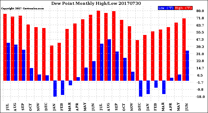 Milwaukee Weather Dew Point<br>Monthly High/Low